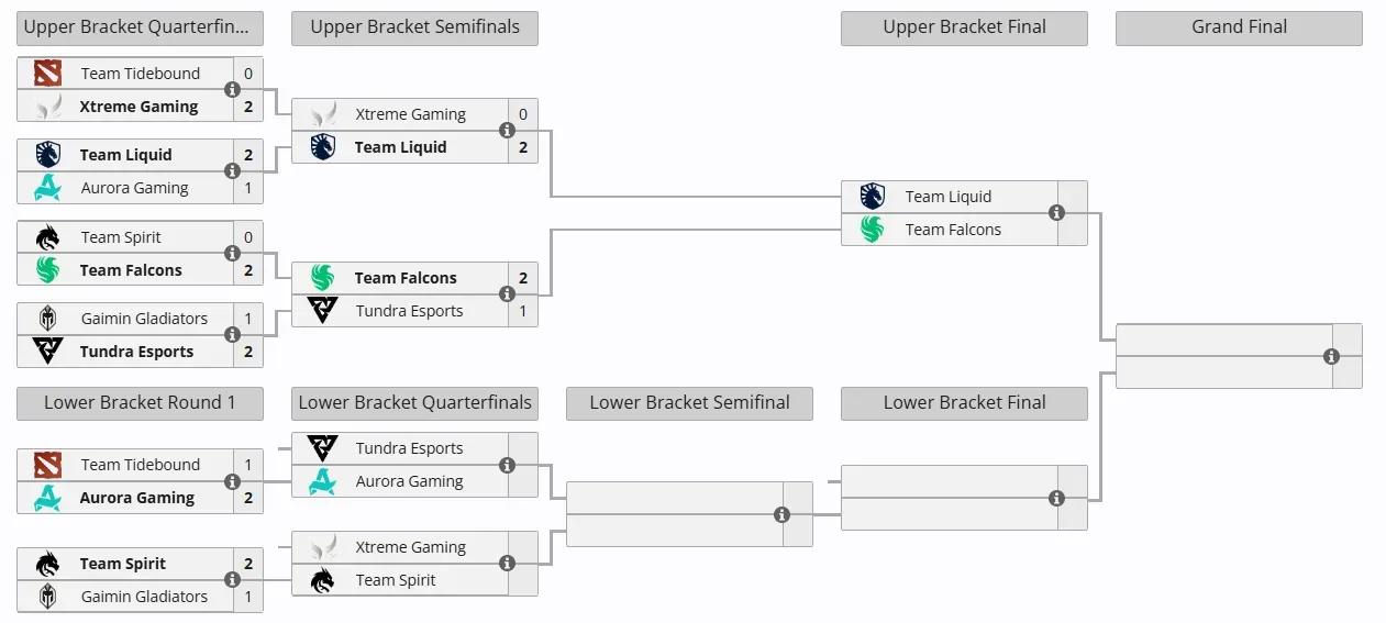 DOTA2: PGL S3淘汰赛第二天，TBD淘汰，XG败者组

TBD 1:2