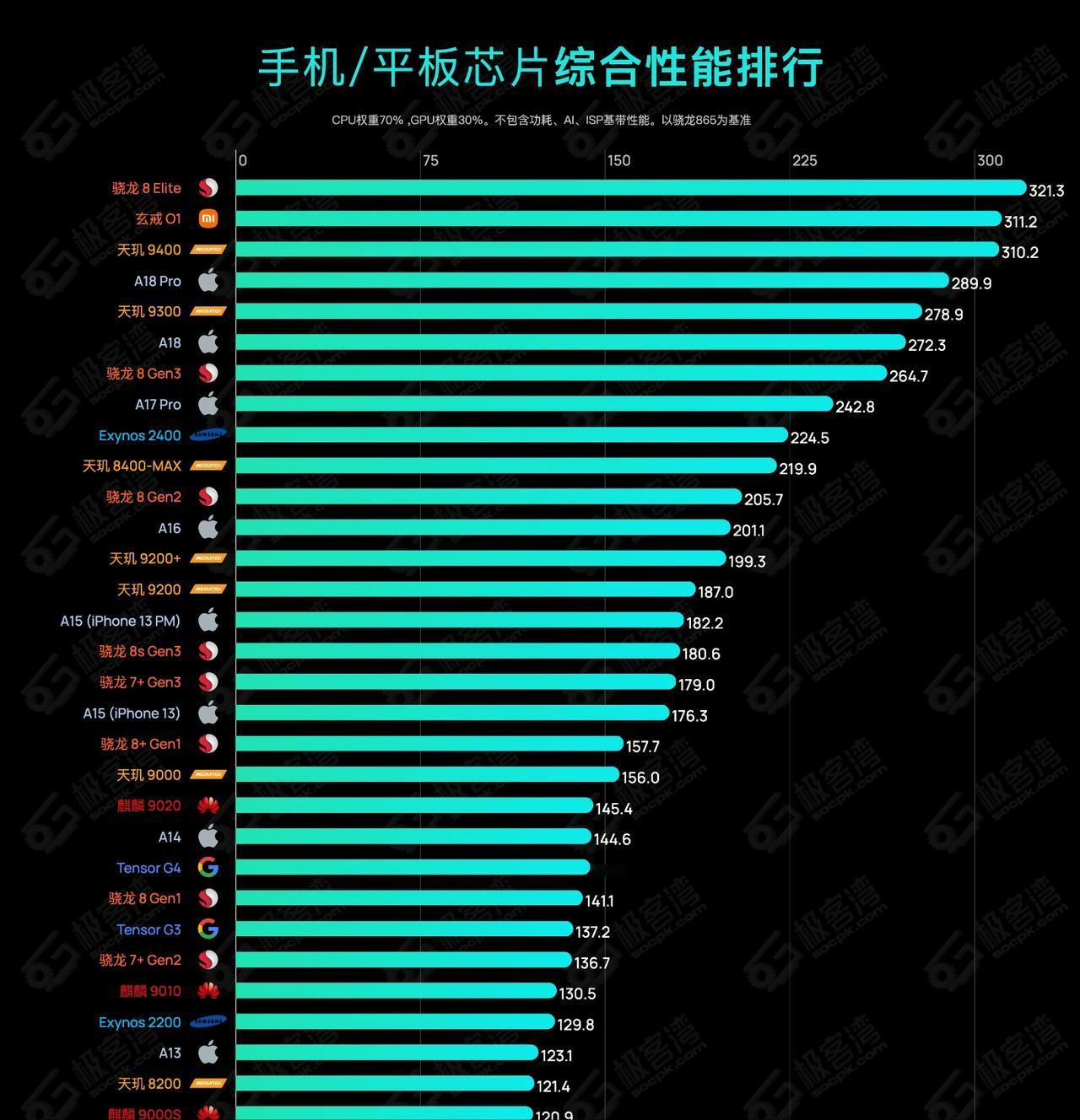 比不过并不丢人，输不起才丢人！

安兔兔跑分不行，换成其它的跑分就行了嘛？某款芯