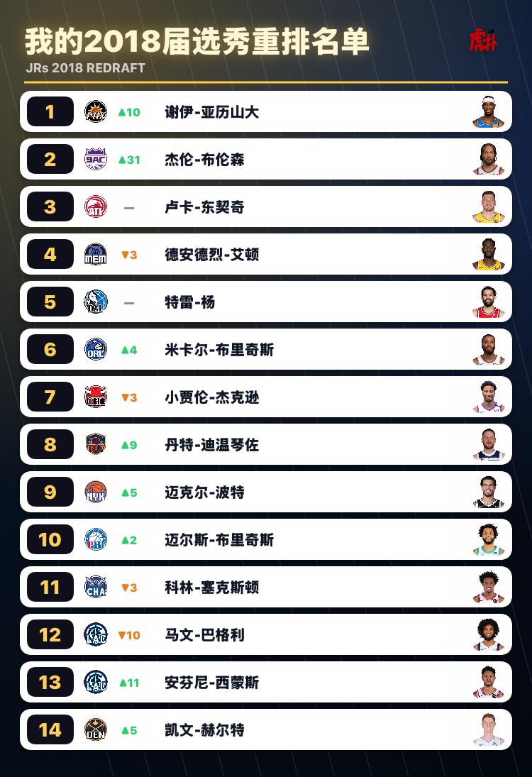 2018年新秀如果重排，亚历山大第一，布伦森第二，东契奇第三可不可以？

反正东