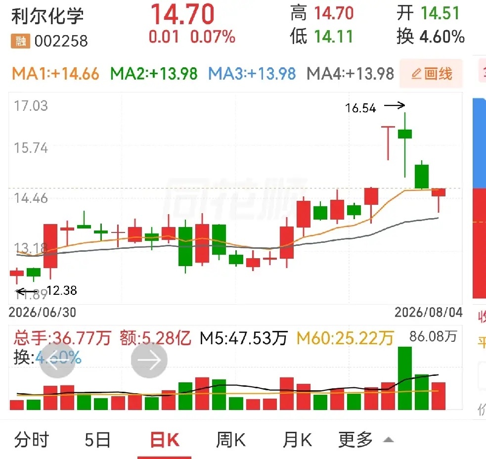 利尔化学，新赛股份，国光联锁。利尔化学，涨停板后一路下跌，三天时间又回到原来位置