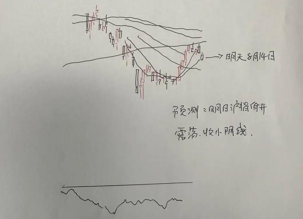 明天A股怎么走？怕是要跌了！明天到底是涨是跌呢？低开低走再收一个阴线。这也只是正