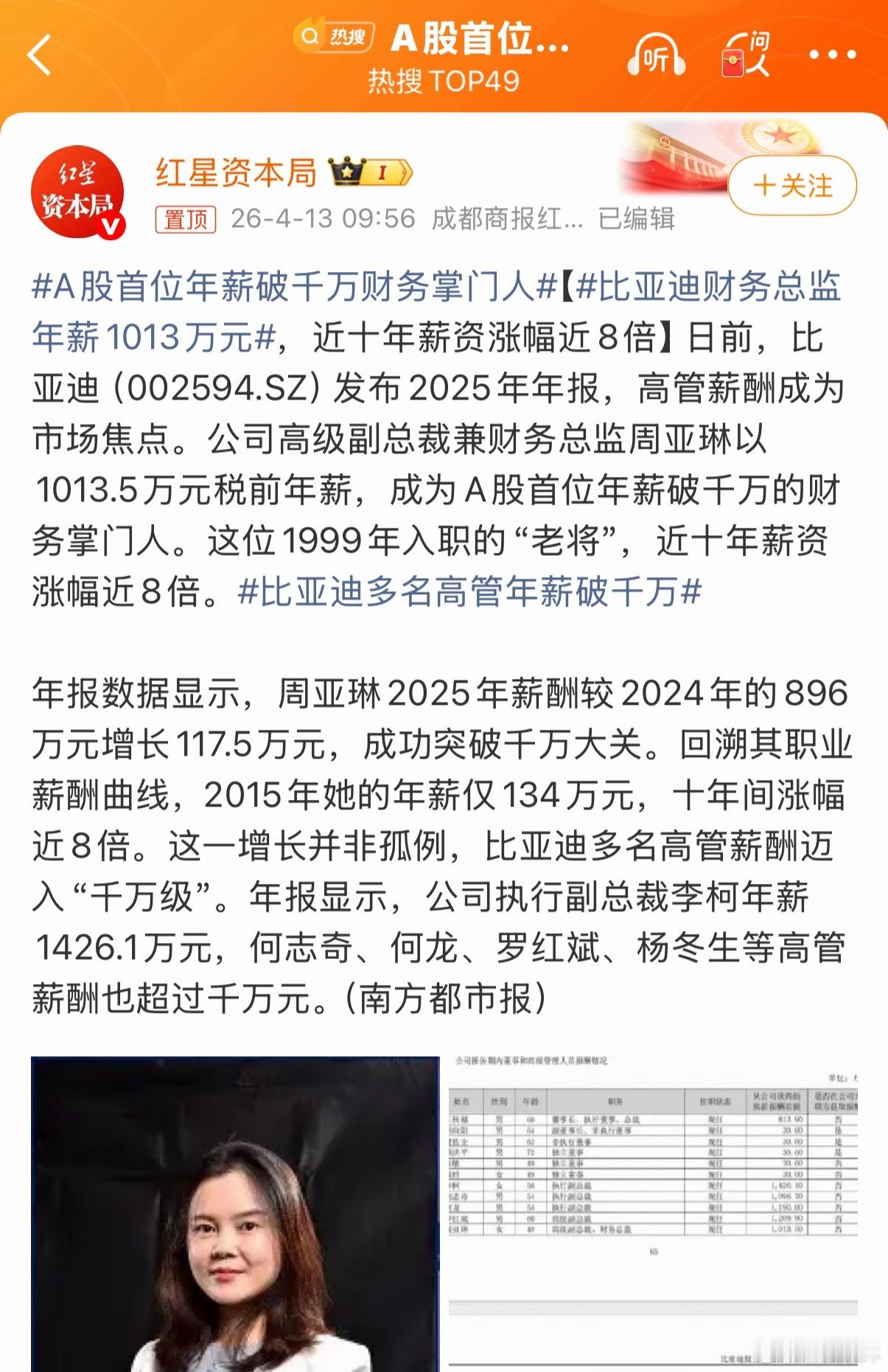 比亚迪财务总监年薪1013万元 和比亚迪一起成长，十年时间，收入增长八倍。 