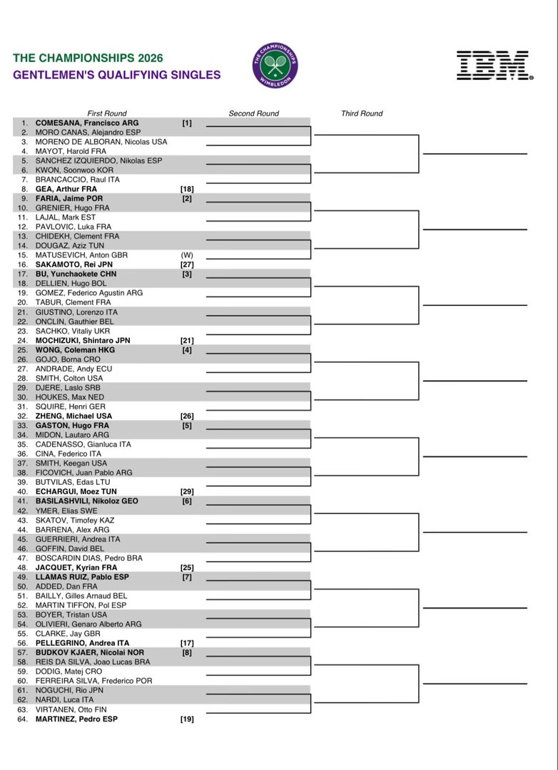 温网2026 温网男单资格赛抽签出炉，感觉大家的签运还可以。ATP 布云朝克特v
