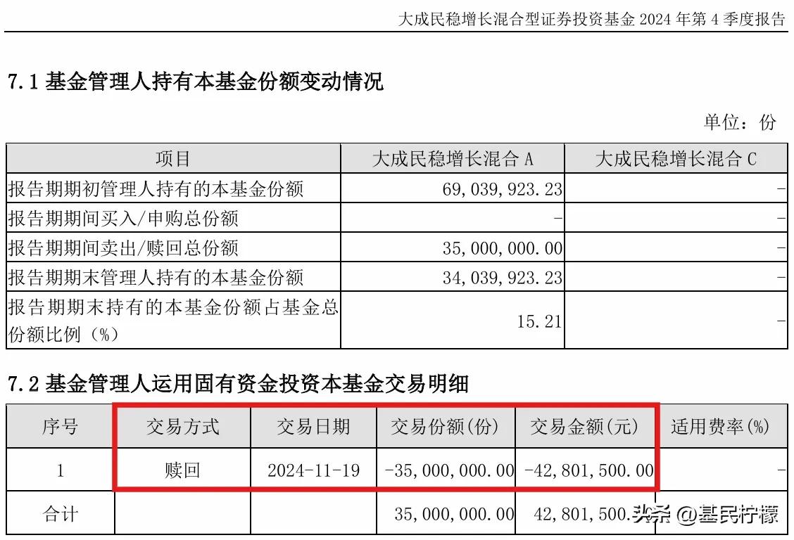 基金四季报披露，大成基金赎回了3500万份大成民稳增长A（008846），大概是