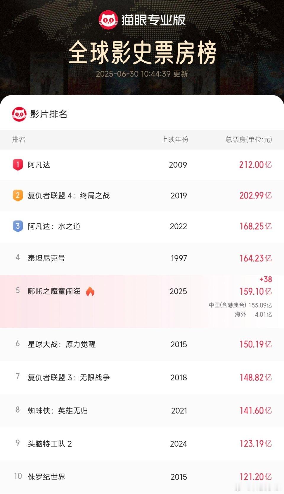 哪吒2今日下映，总票房159亿，位列全球第五！很好的成绩了，所以要不要今晚，再去