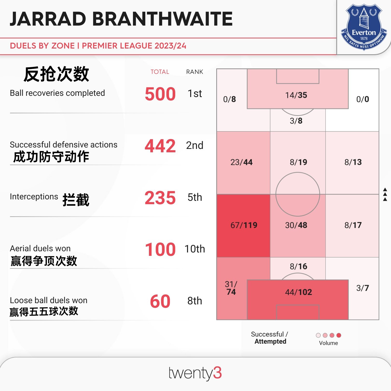 布兰夫韦特本赛季所有对抗的区域分布，以及不同数据在英超的排名。 ​​​
