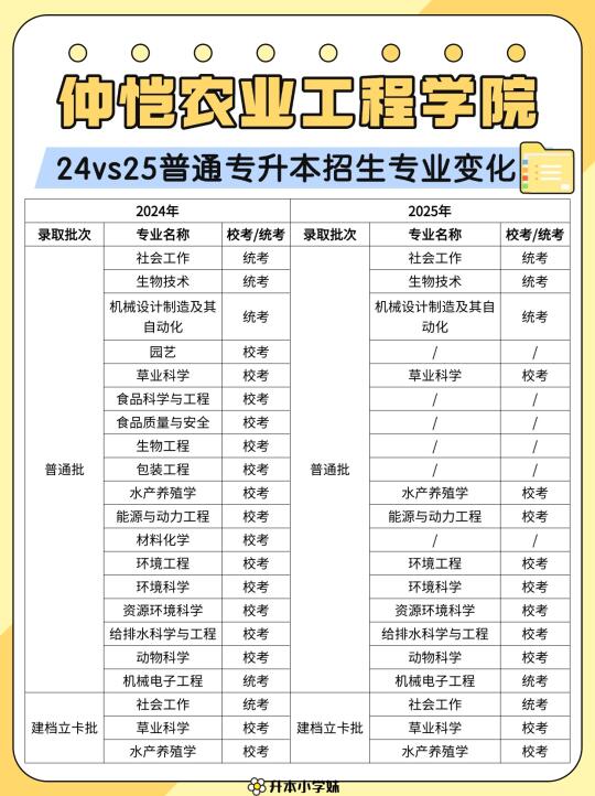 专插本-仲恺农业专业变化❌2024录取分数线