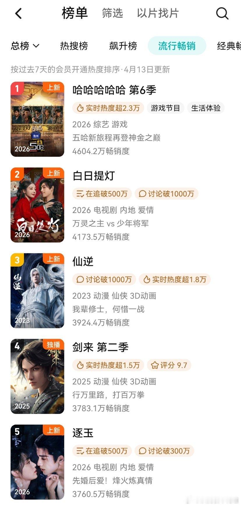 没有登顶周榜，没进年榜，是真的很废。 