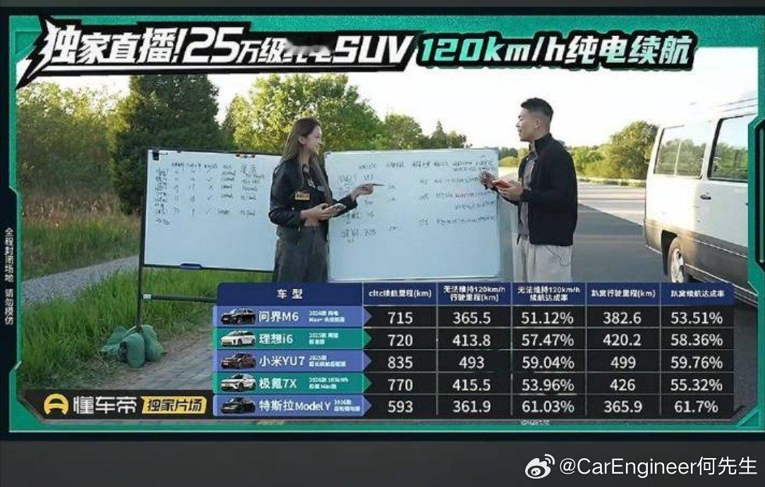 懂车帝测试了几款热门车的高速电耗问界M6：53.51%极氪7X：55.32%理想