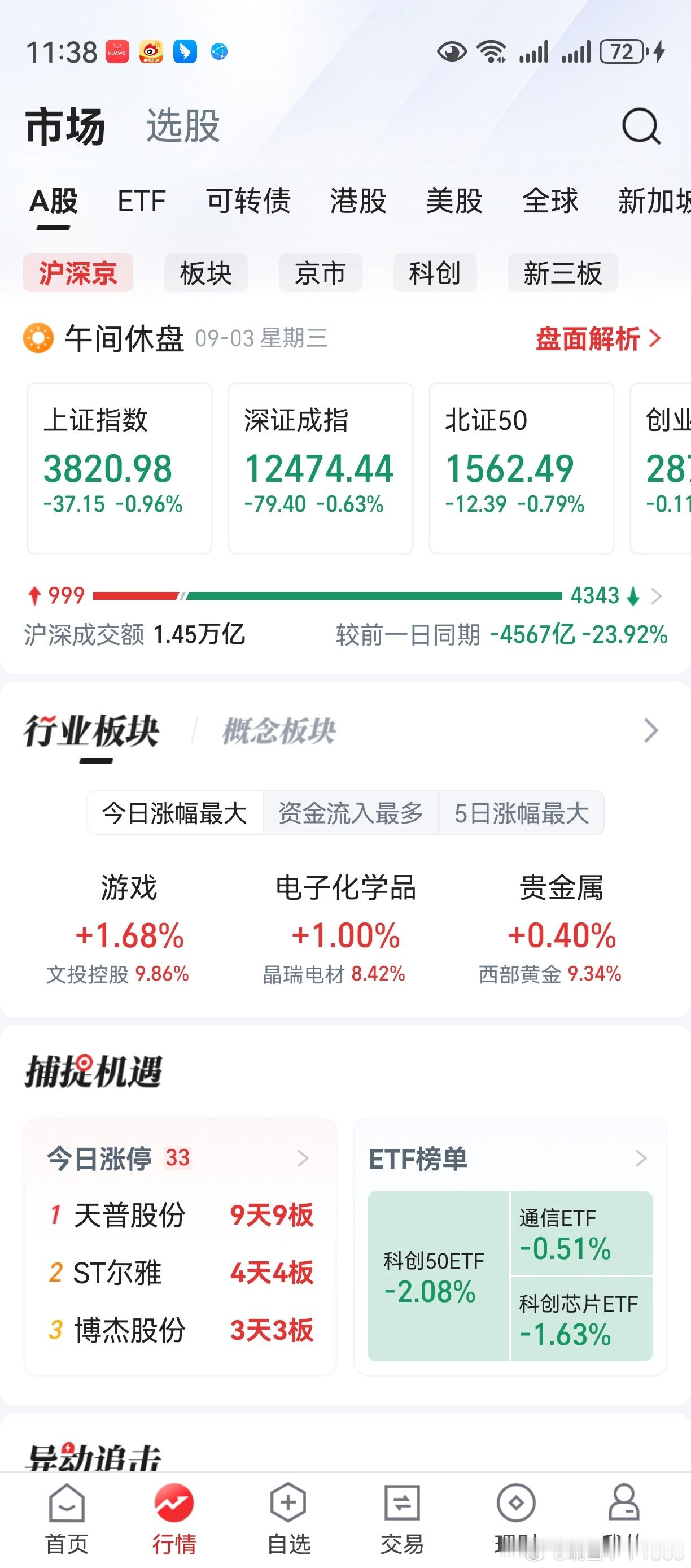 早盘走势不如人意，仅千家上涨。相信先抑后扬，下午能够回暖。 ​​​