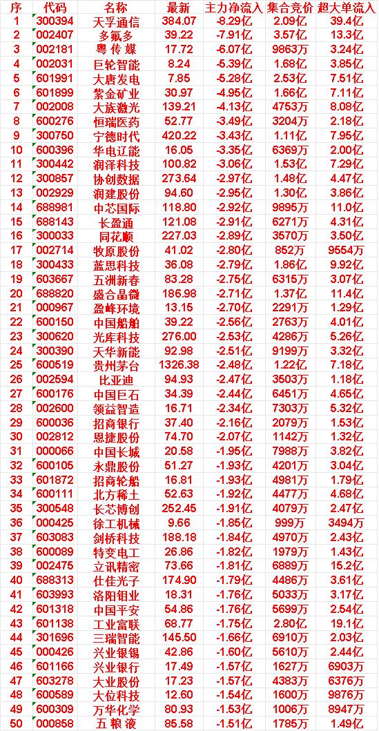 5月18日开盘45分钟，主力“卖出的 ”50名单！

天孚通信：最新价 384.