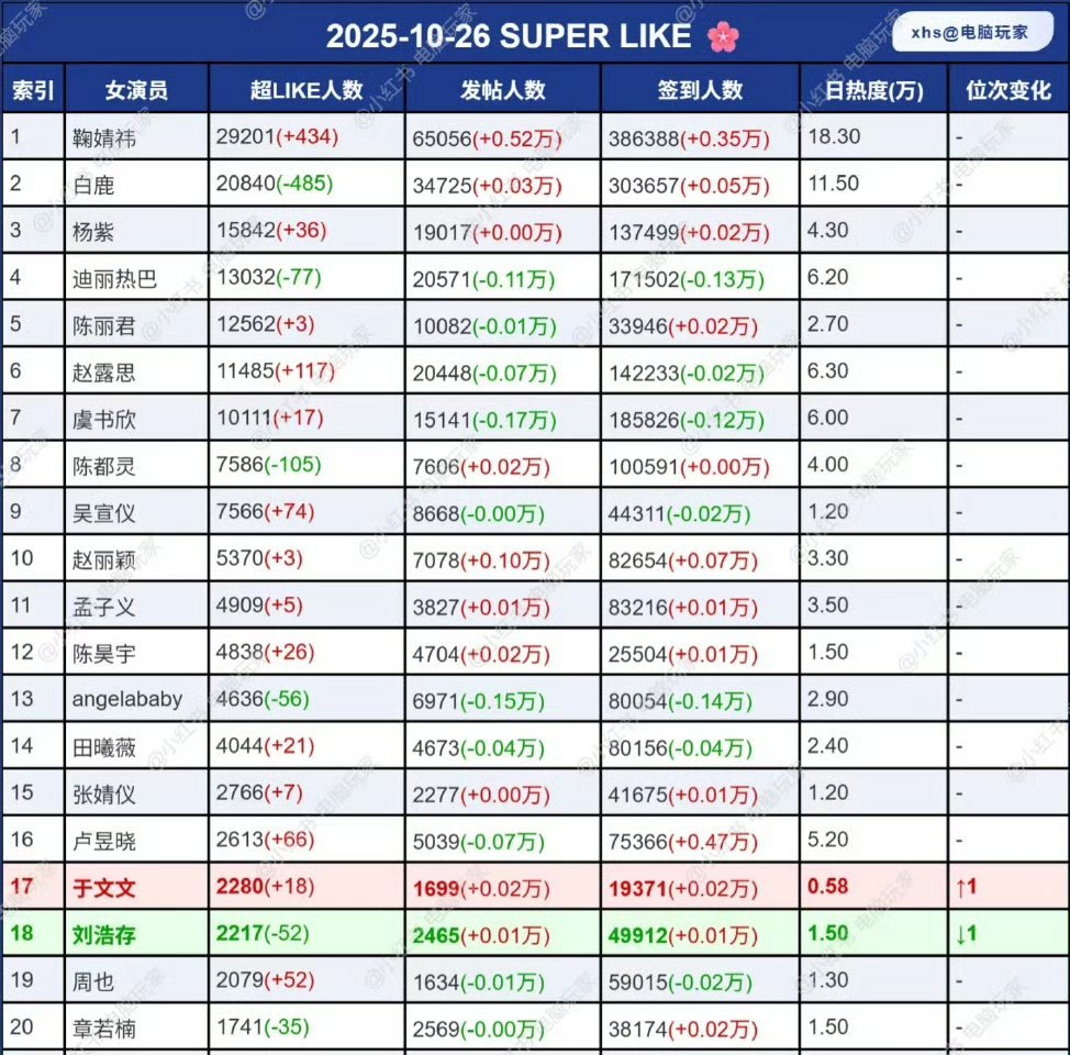 周末女明星超like最新统计 ​​​