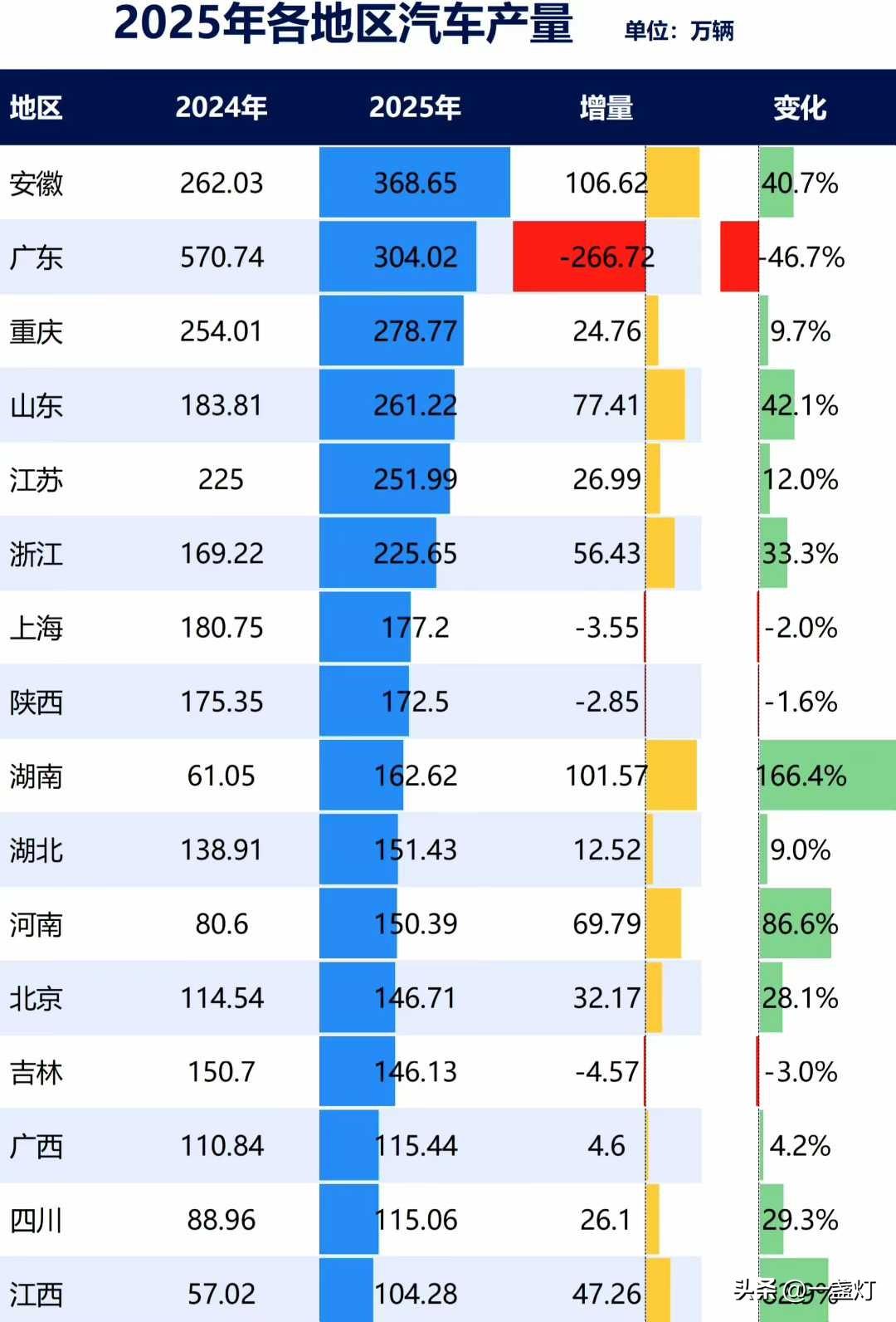 2025年各地区汽车产量，广东产量锐减