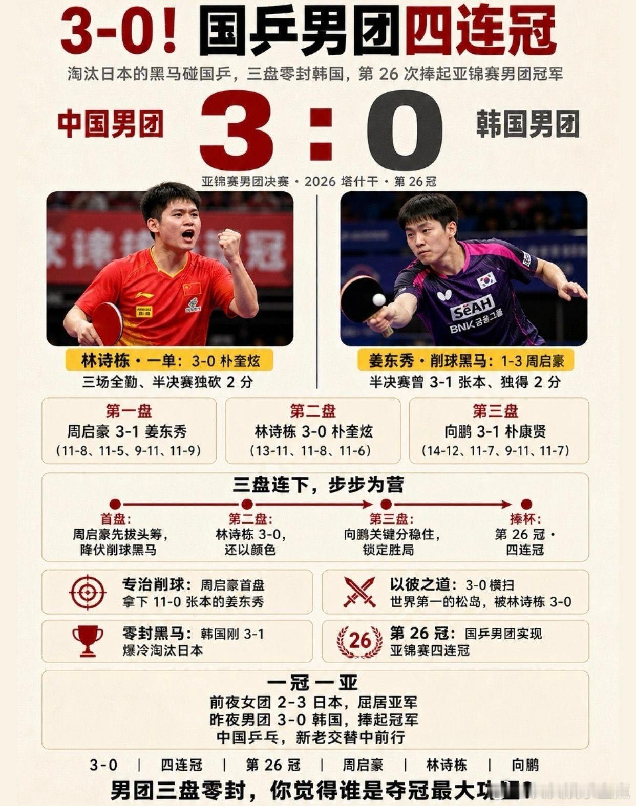 3-0零封韩国！国乒男团拿下亚锦赛四连胜。国乒男团 亚锦赛男团决赛 林诗栋 周启