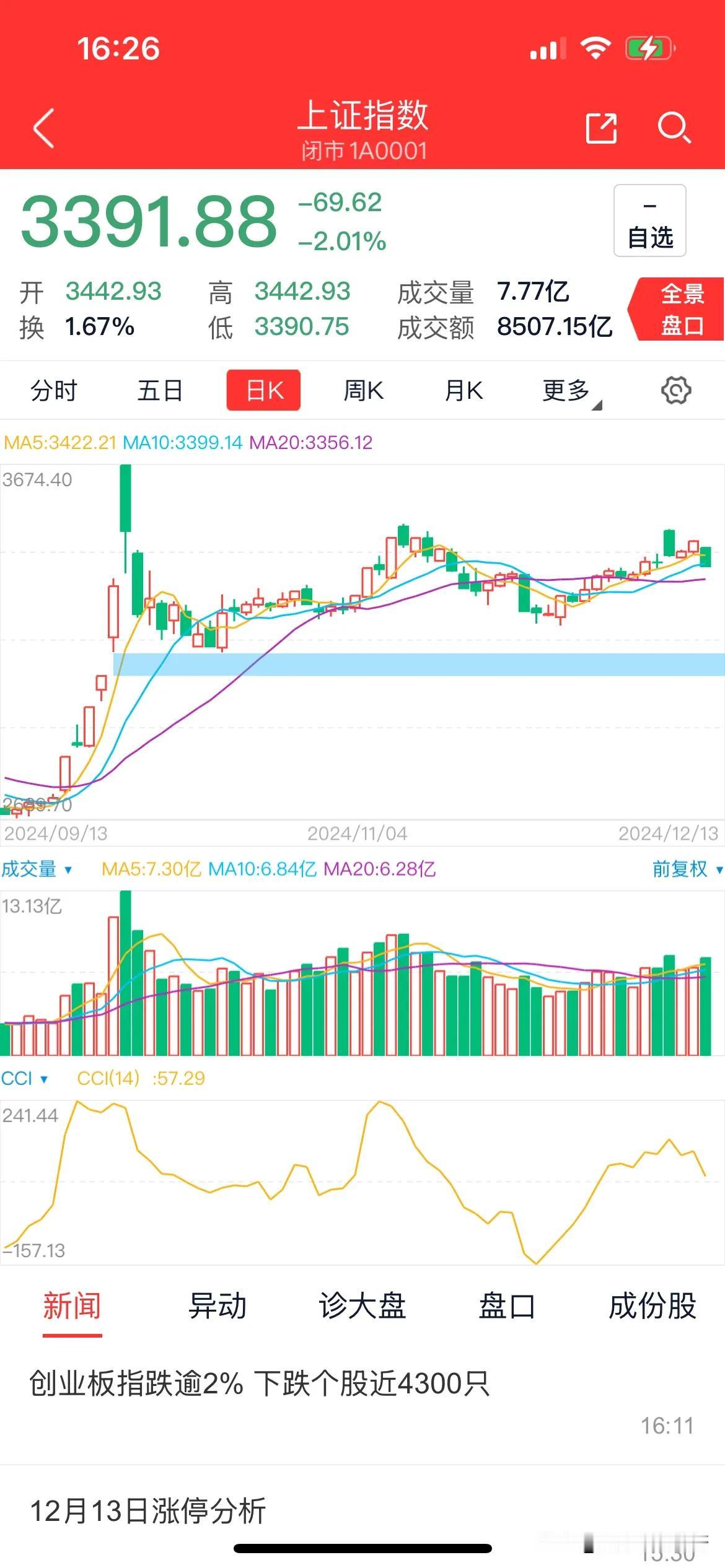 A股 跌潮暂困志犹坚，曙光待现勇向前
今日 A 股，放量走低，个股纷纭，跌多涨少