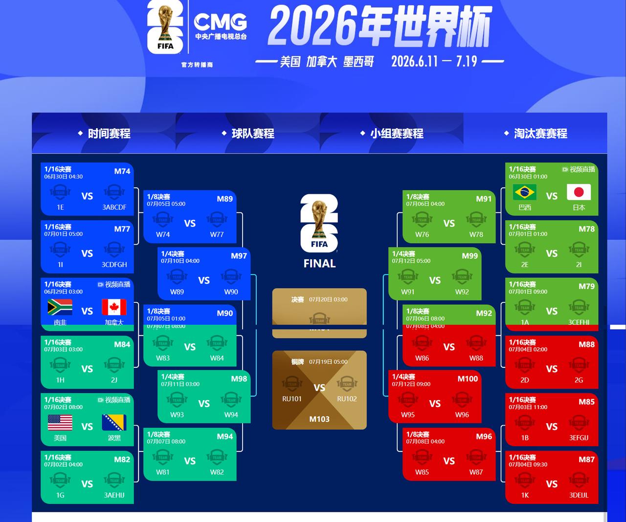世界杯小组赛打到今天，32强已经定了19席。
但我看完最新的对阵表，第一反应不是