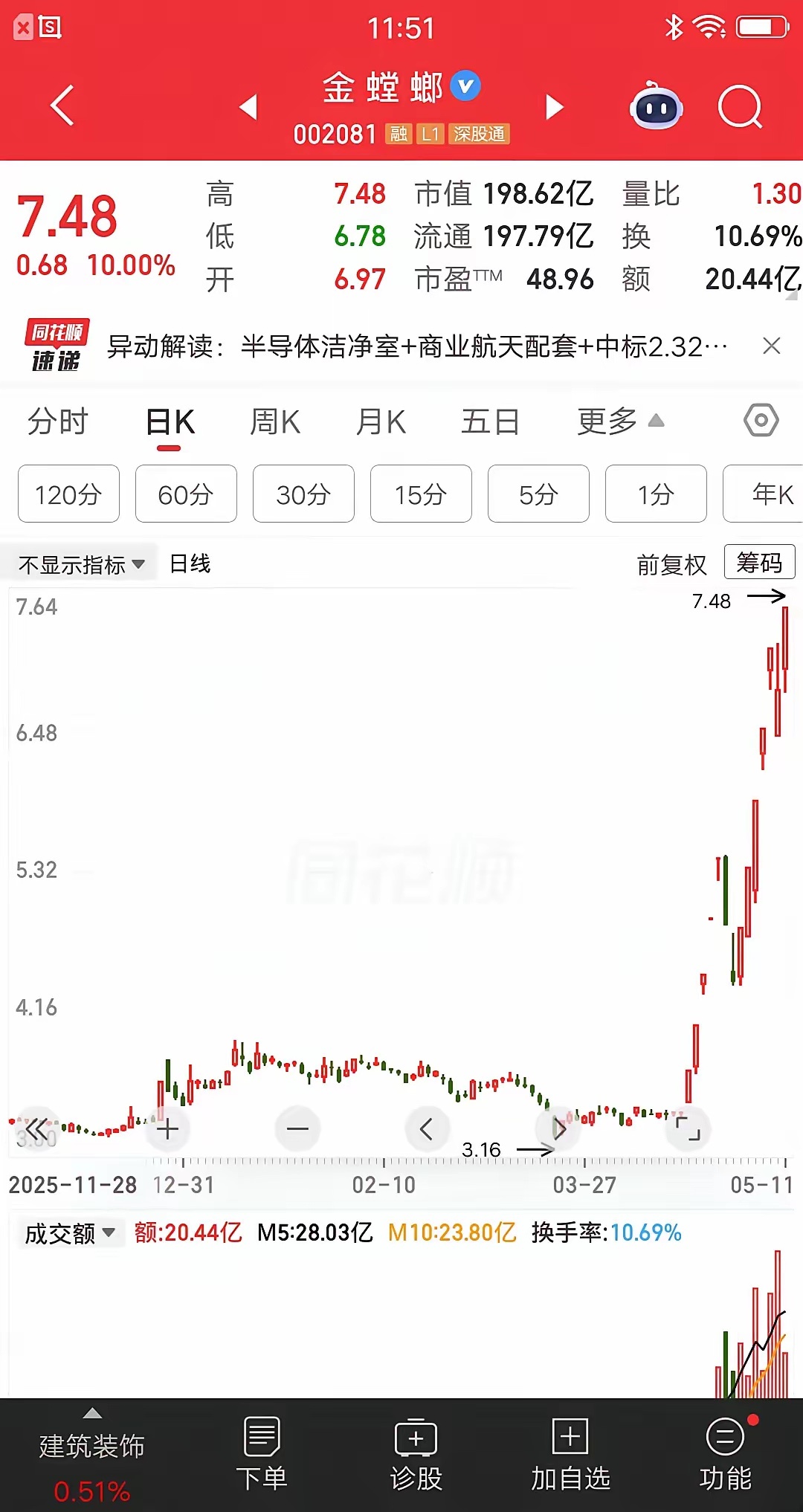 大A今天最牛的票诞生了，14天11板，简直屌爆了，它就是金螳螂。该票开盘后多空博