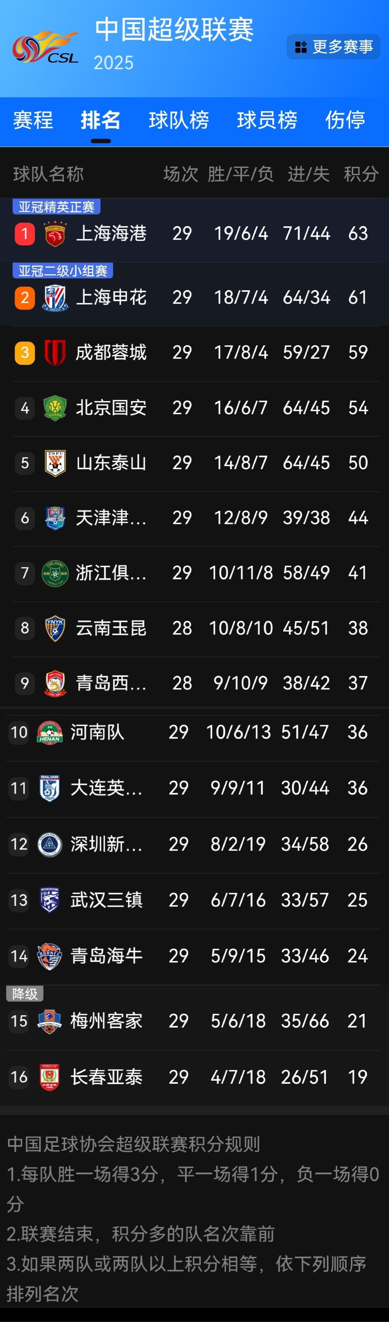 昨晚中超联赛第29轮梅州客家队主场在上半场0:2落后大连英博后，下半场靠顽强斗志