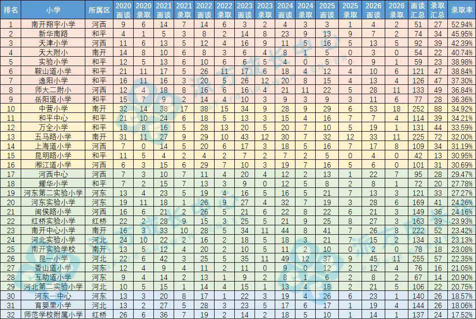 邵老师独家分析整理！！2026小外面测收官｜市内六区热门小学录取率独家解析🥁！