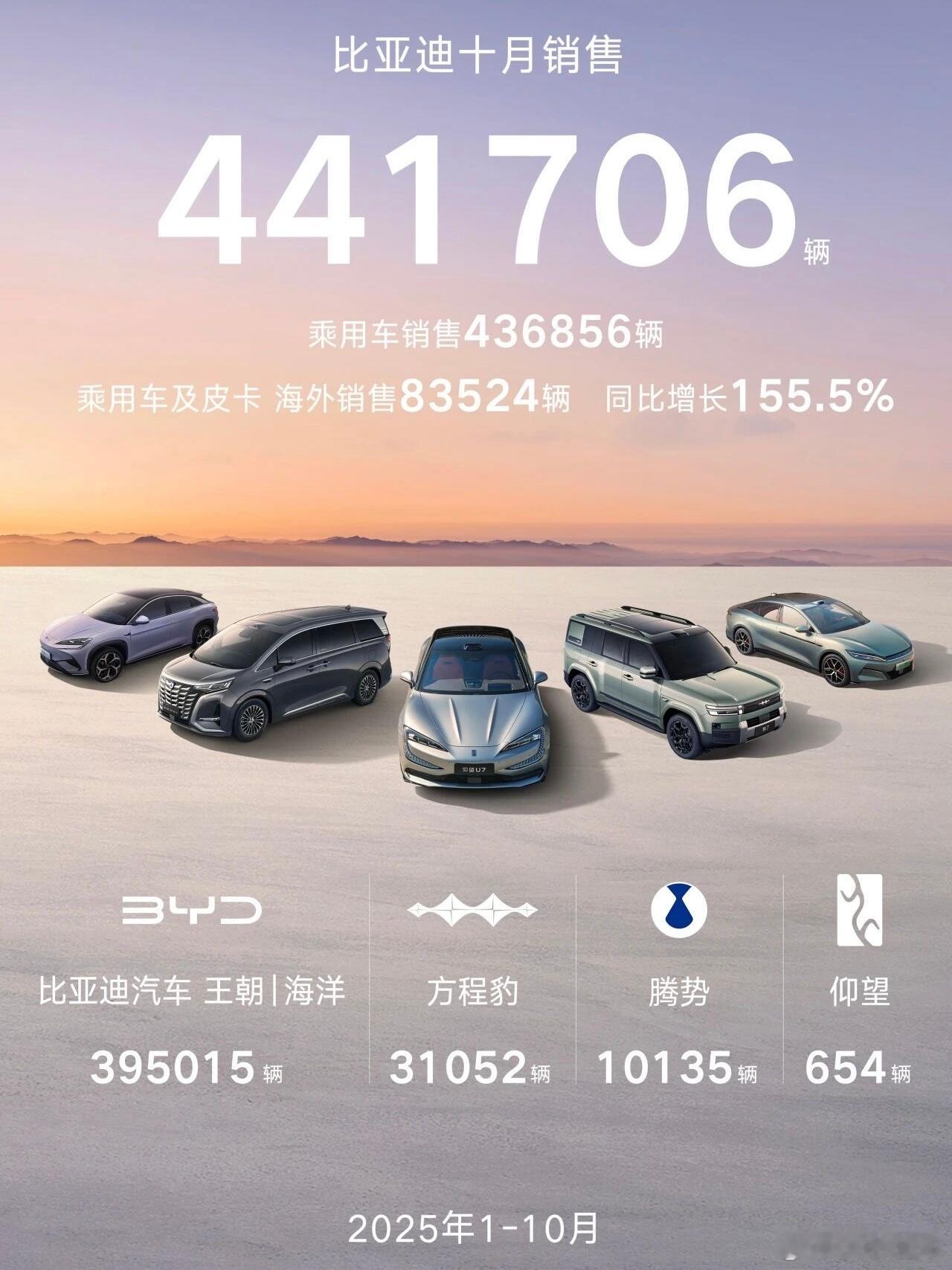 史上最强10月销量成绩单：比亚迪超44万辆，吉利超30万辆，零跑超7万辆，多家车