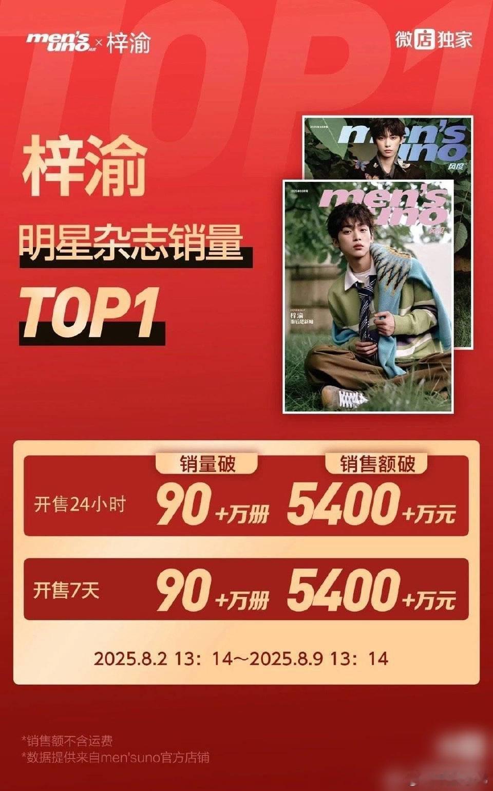 梓渝杂志官方战报来了，90w册5400w，明星杂志销量top1，就问你顶不顶！[