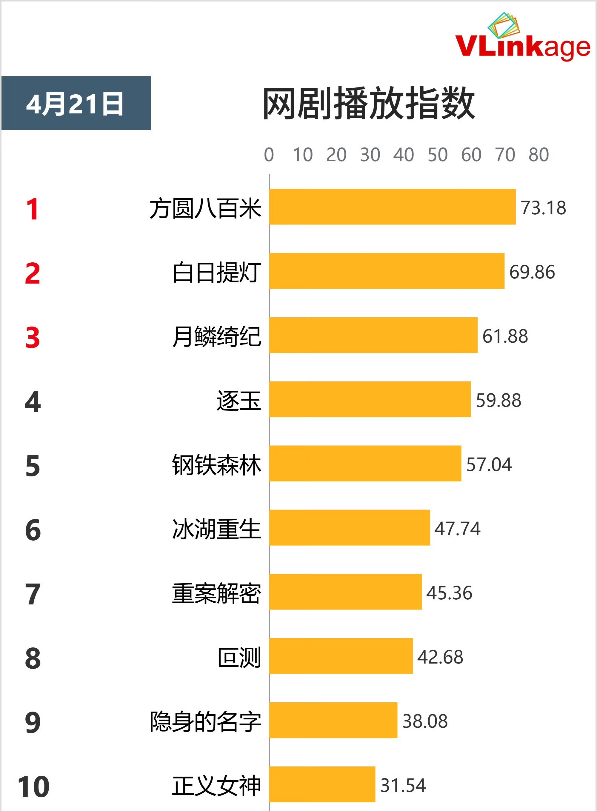 许凯的方圆八百米登顶了，表现比我想象的好 