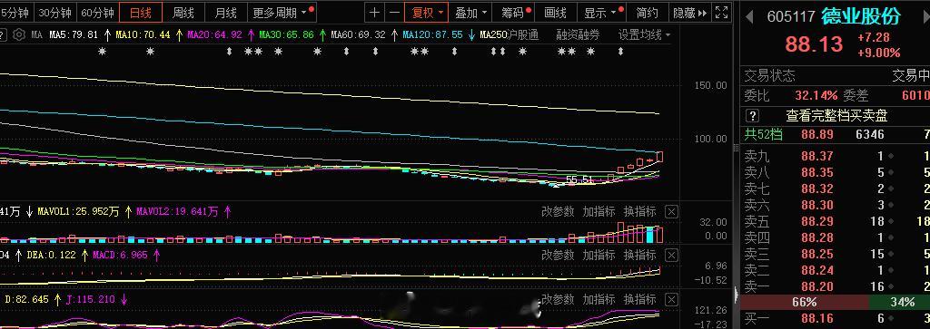 短线这块家电的#德业股份 sh605117[股票]# 打板需求 ​​​