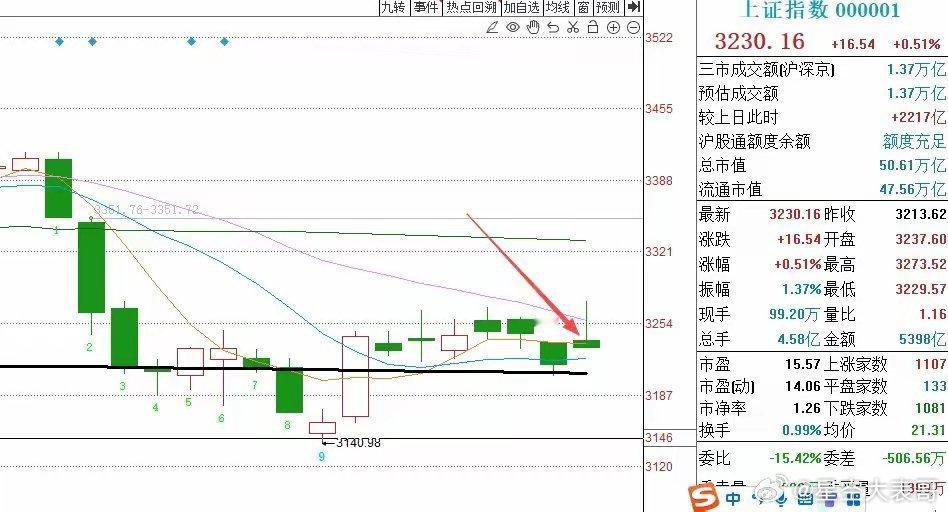 大盘再现仙人指路走势，牛市即将到来这么多利好，昨晚上对标A股的A50就开始上涨了