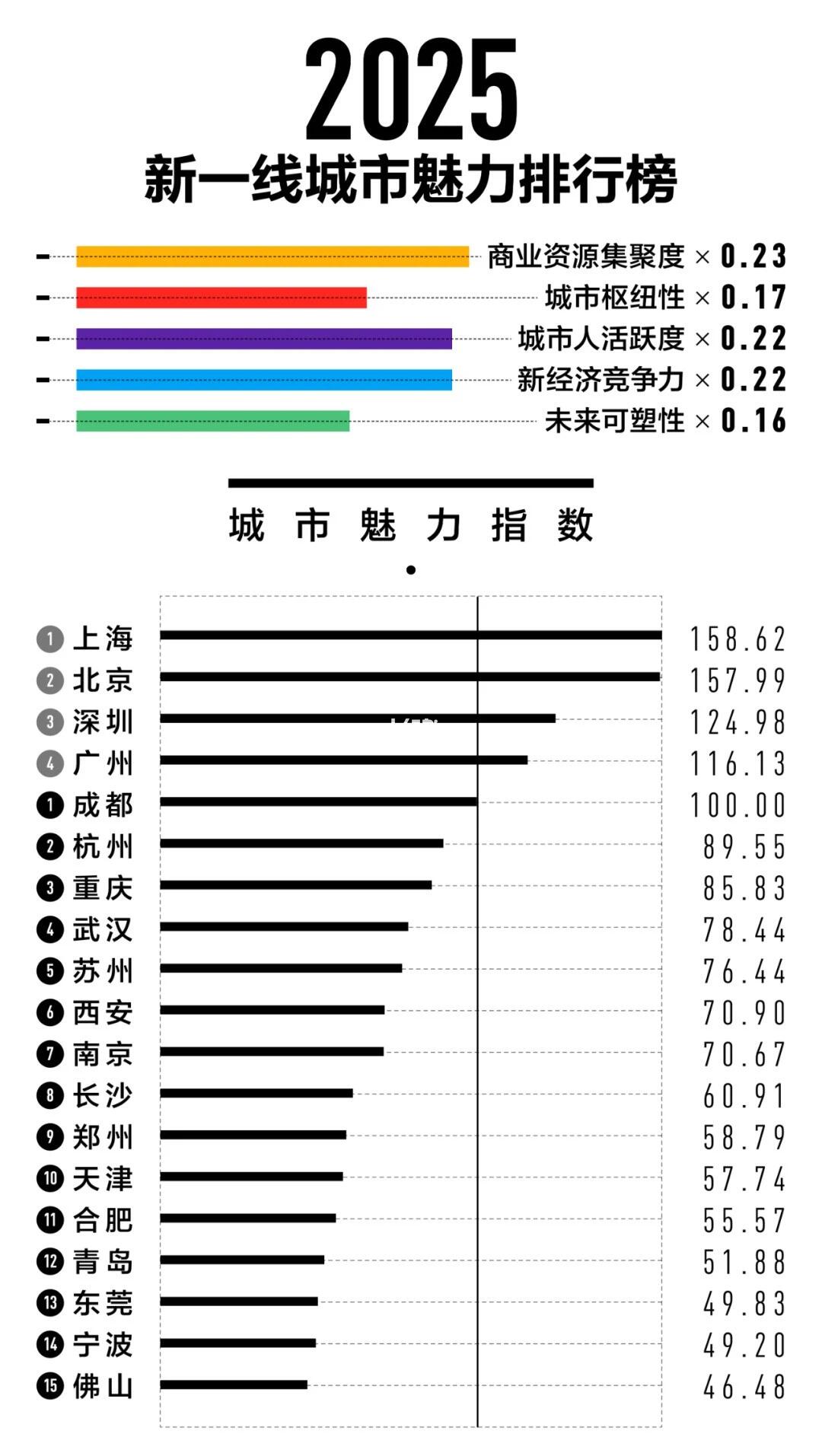 刚刚发布！合肥再次入选新一线城市！