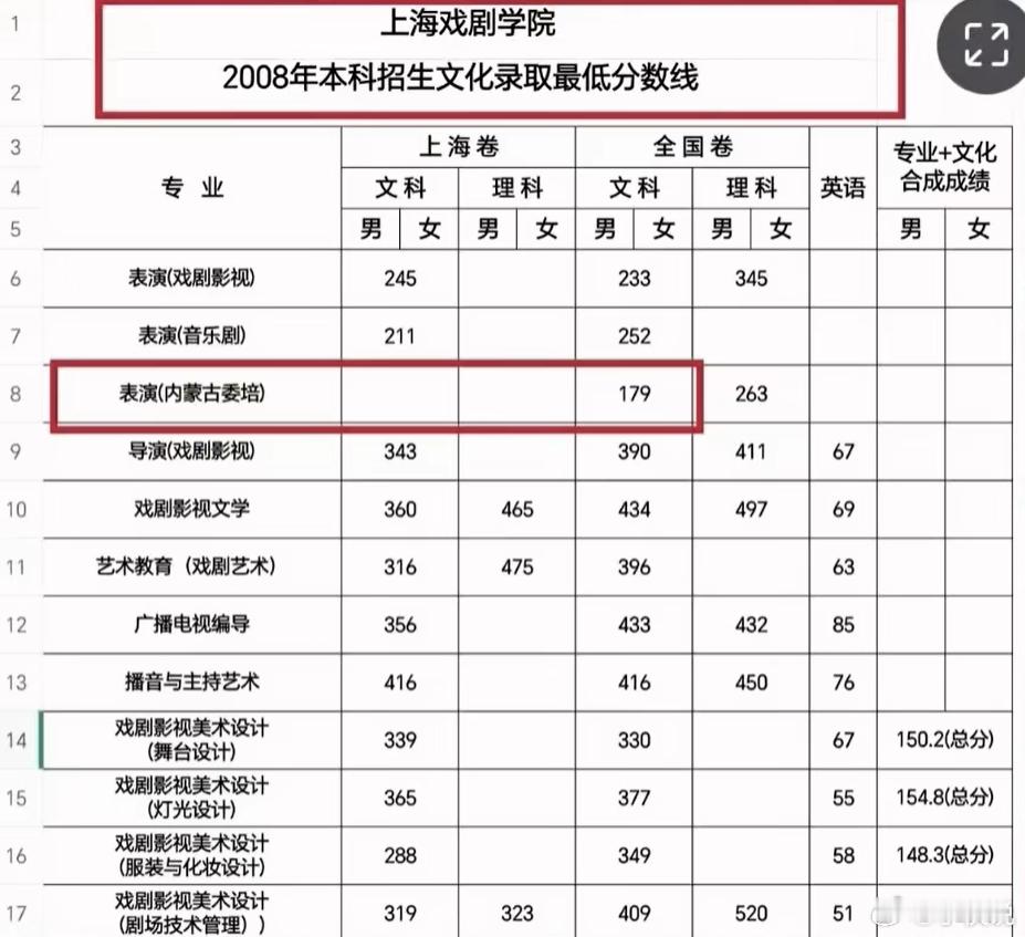 那尔那茜自爆的原因是她根本不知道高考179分去上戏是什么概念吧，就像翟天临都不知