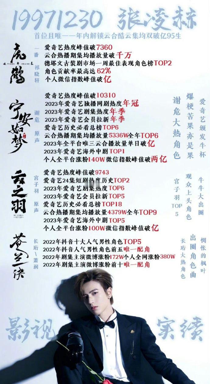 张凌赫出道四年影视实绩，什么水平？ ​​​