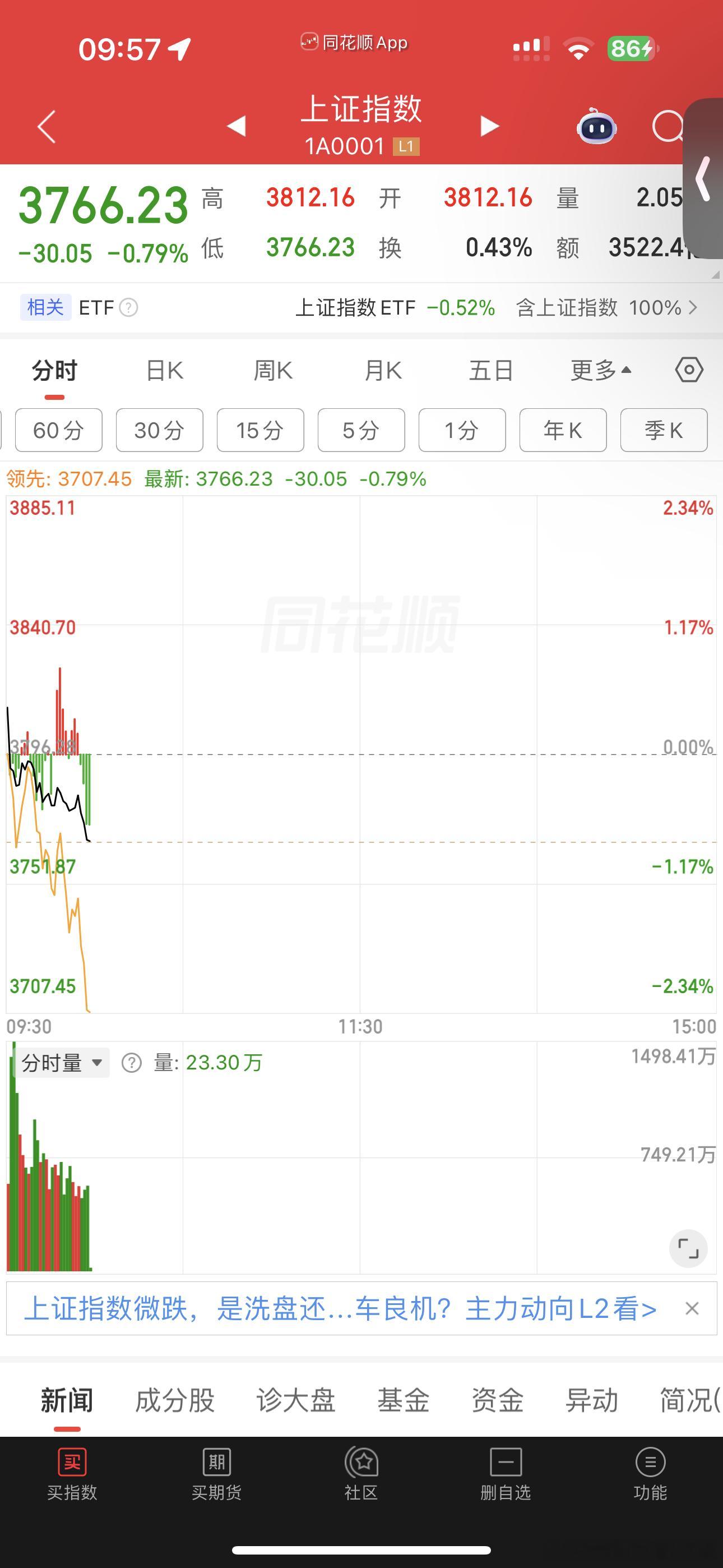 昨天的底仓1成，今天加仓做差价 