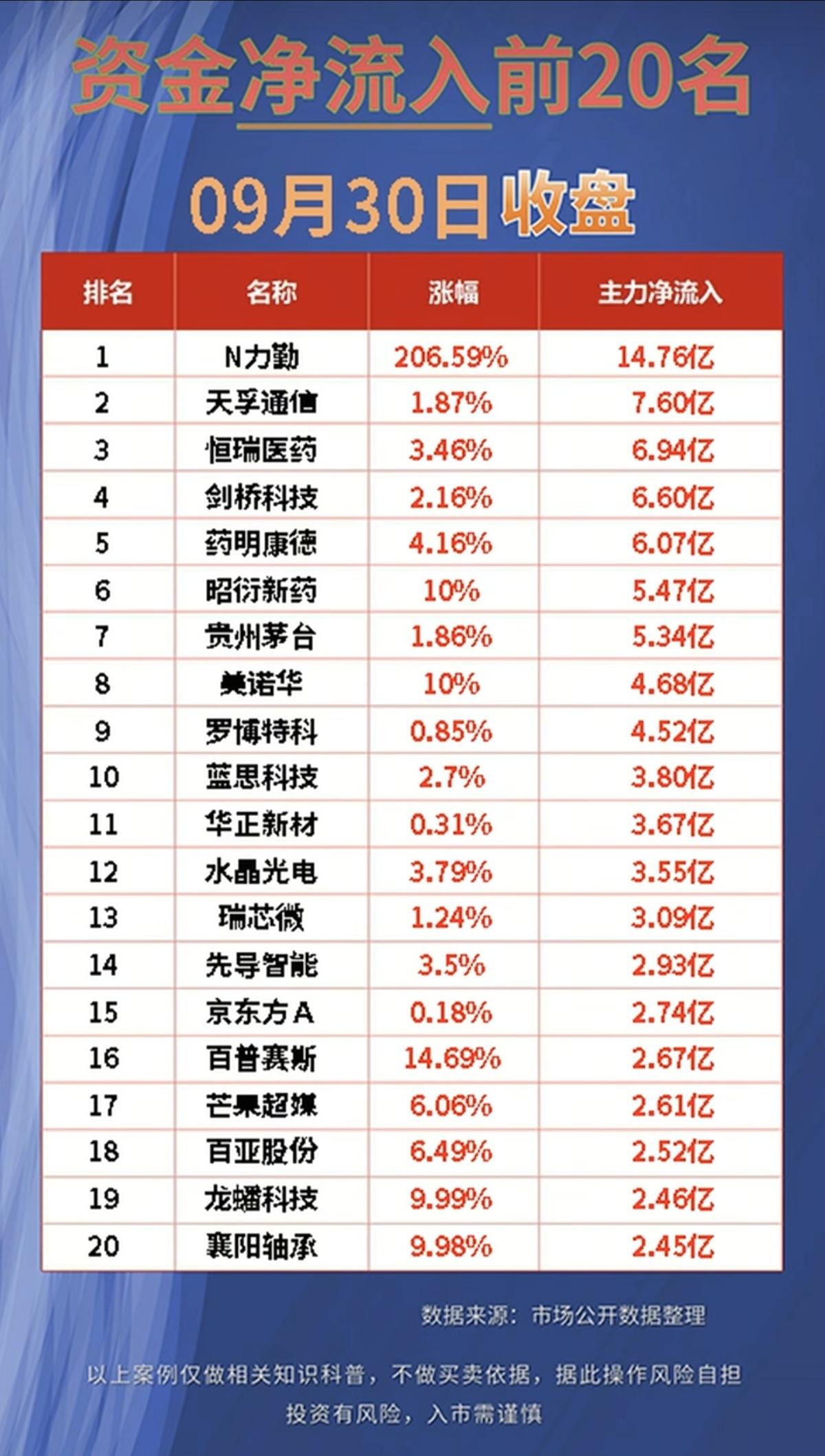 9.30周三  主力资金+抢筹出逃监测榜TOP20！

资金大幅流入：
1.医药