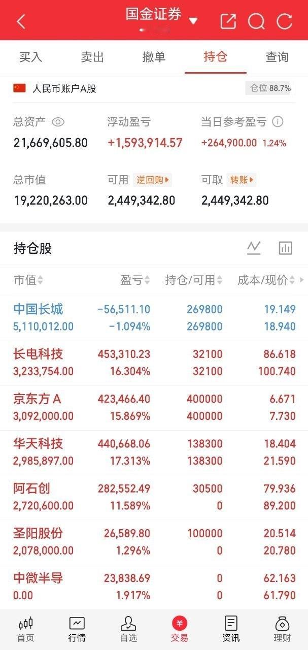 A股实盘记录更新兄弟们，酥姐翻倍目标，既是挑战也是自我验证，关注我，咱们一起见证