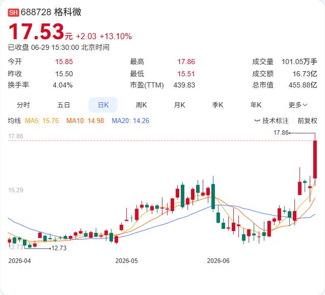 三天大涨超20%后主动降温，格科微自曝估值439倍、净利润暴跌73%，但年内股价