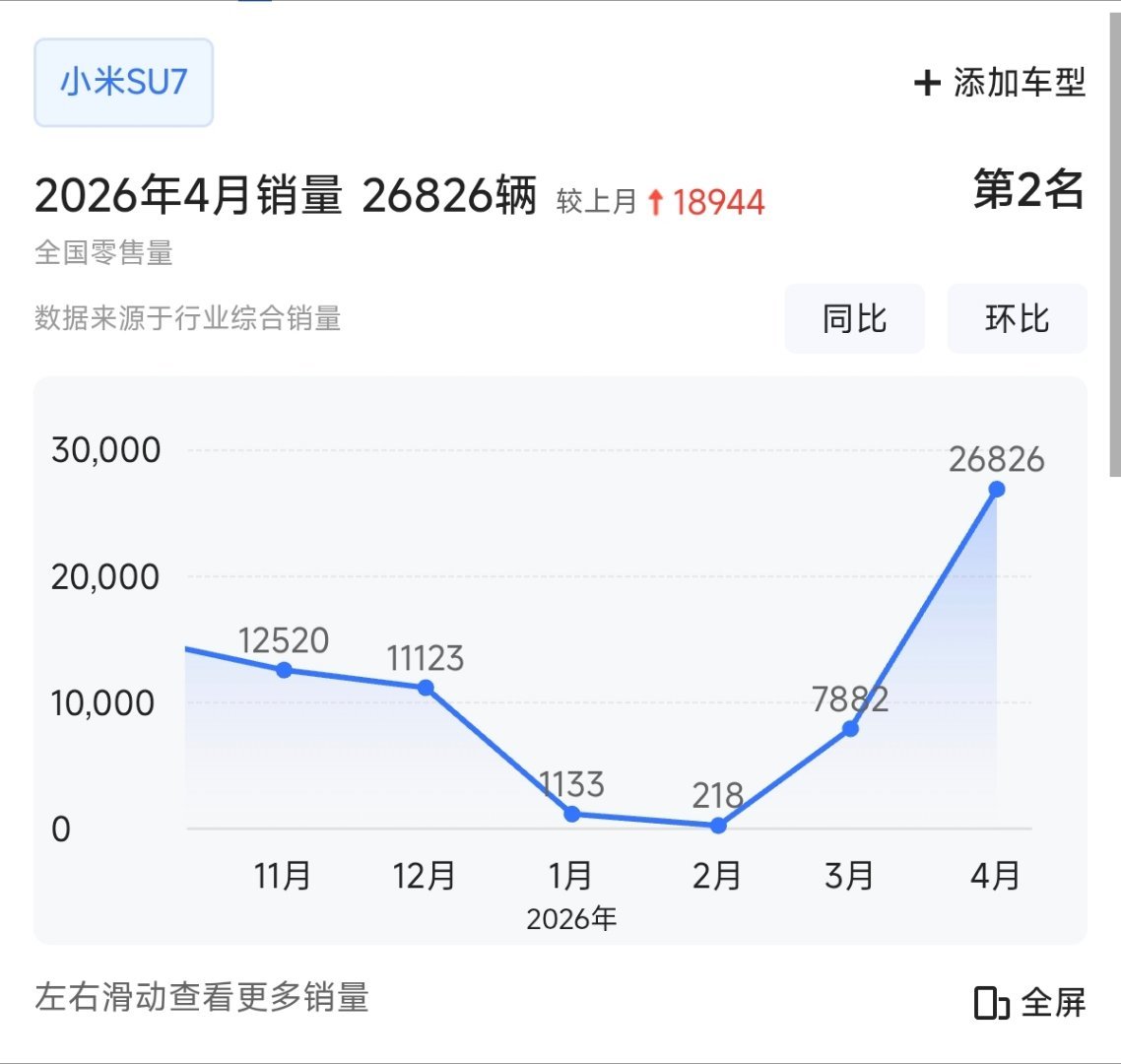 新SU7四月销量20万以上第一新SU7今年累计销量已超Model3虽然特斯拉中国