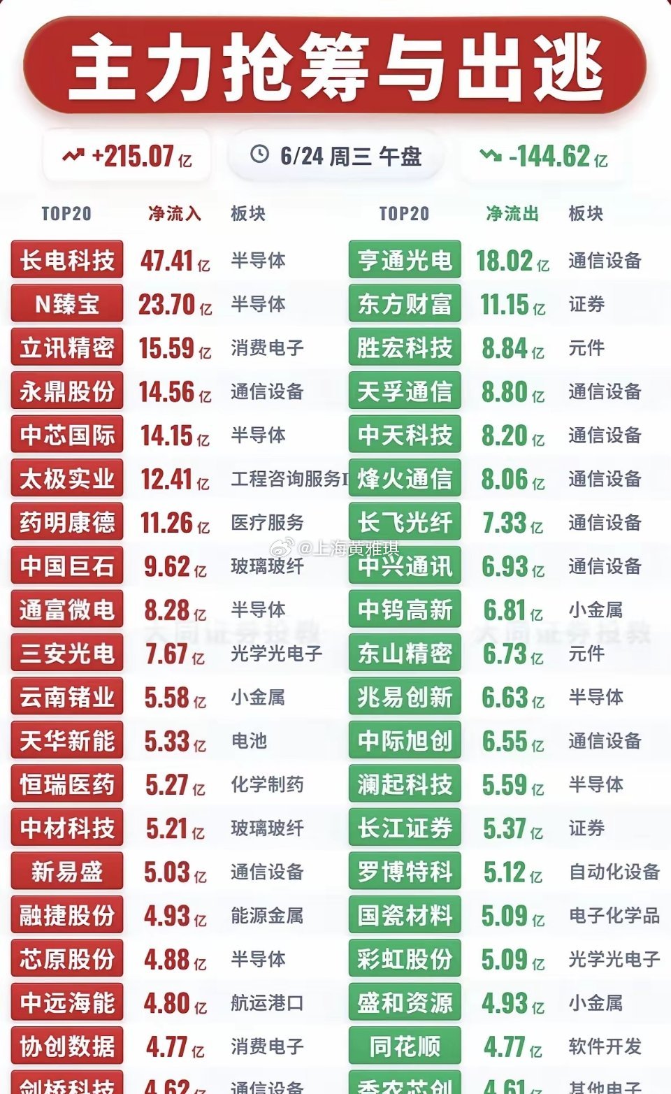 半导体板块上扬芯片半导体行情半导体市场分析 6月24日主力资金数据对比出炉，午盘