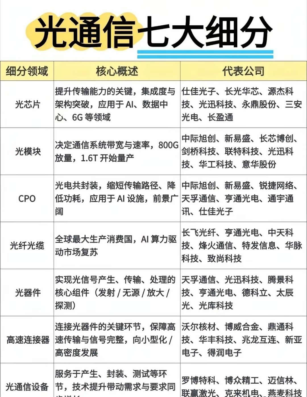 【财经知识扩展】光通信七大细分赛道，全产业链梳理！解析：AI算力扩张是光通信行业