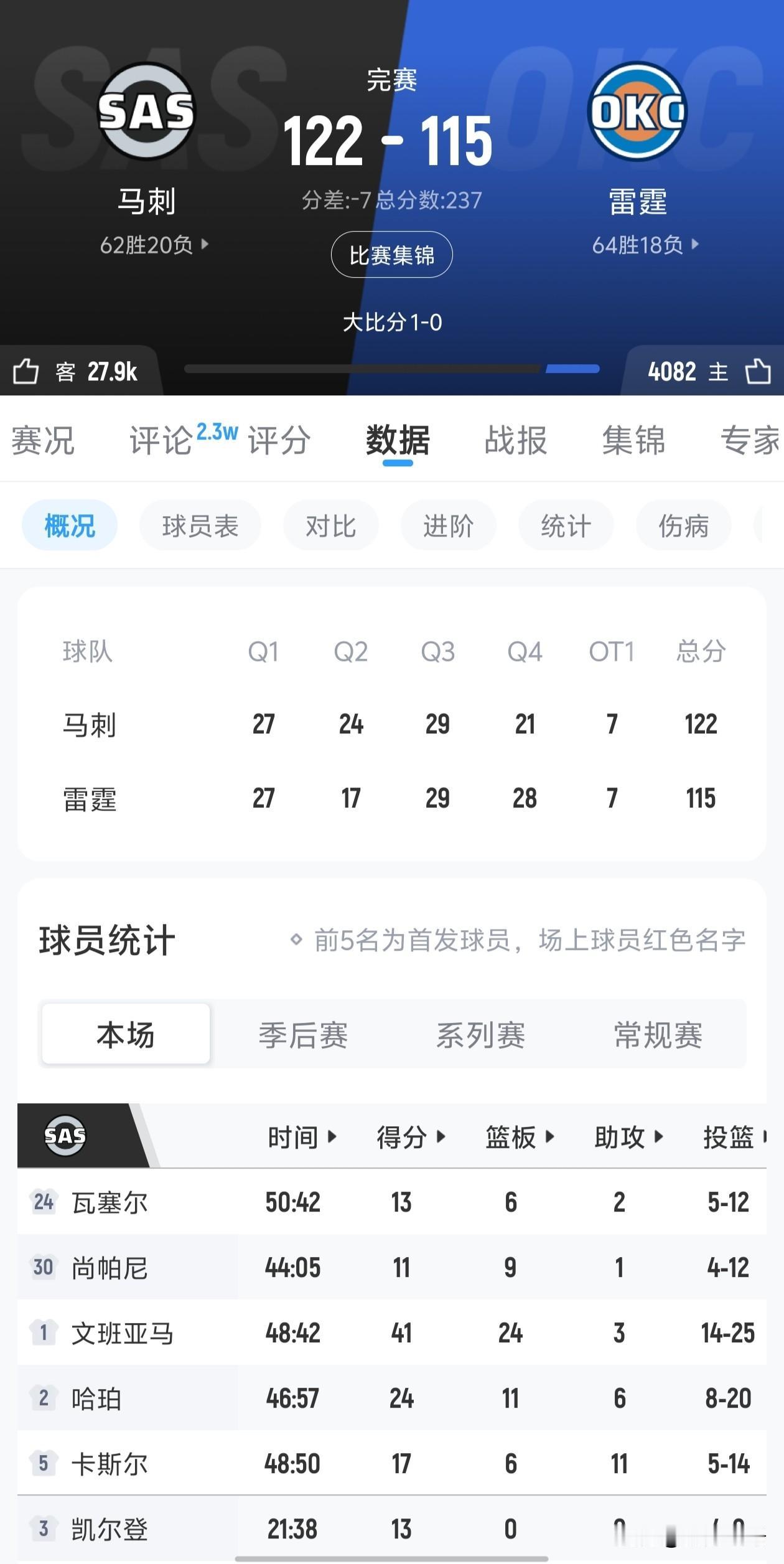 没人能阻挡文班亚马，没人能阻挡马刺，他们无疑就是本赛季总冠军。
我已经说过多次，