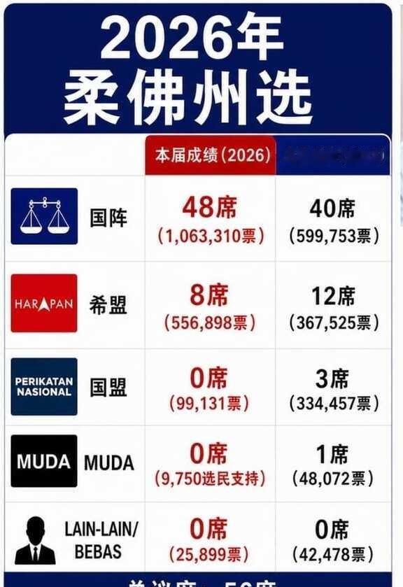 尊重人民的选择，希盟继续努力。
📍2026柔佛州选成绩出炉。
首先，恭喜所有成