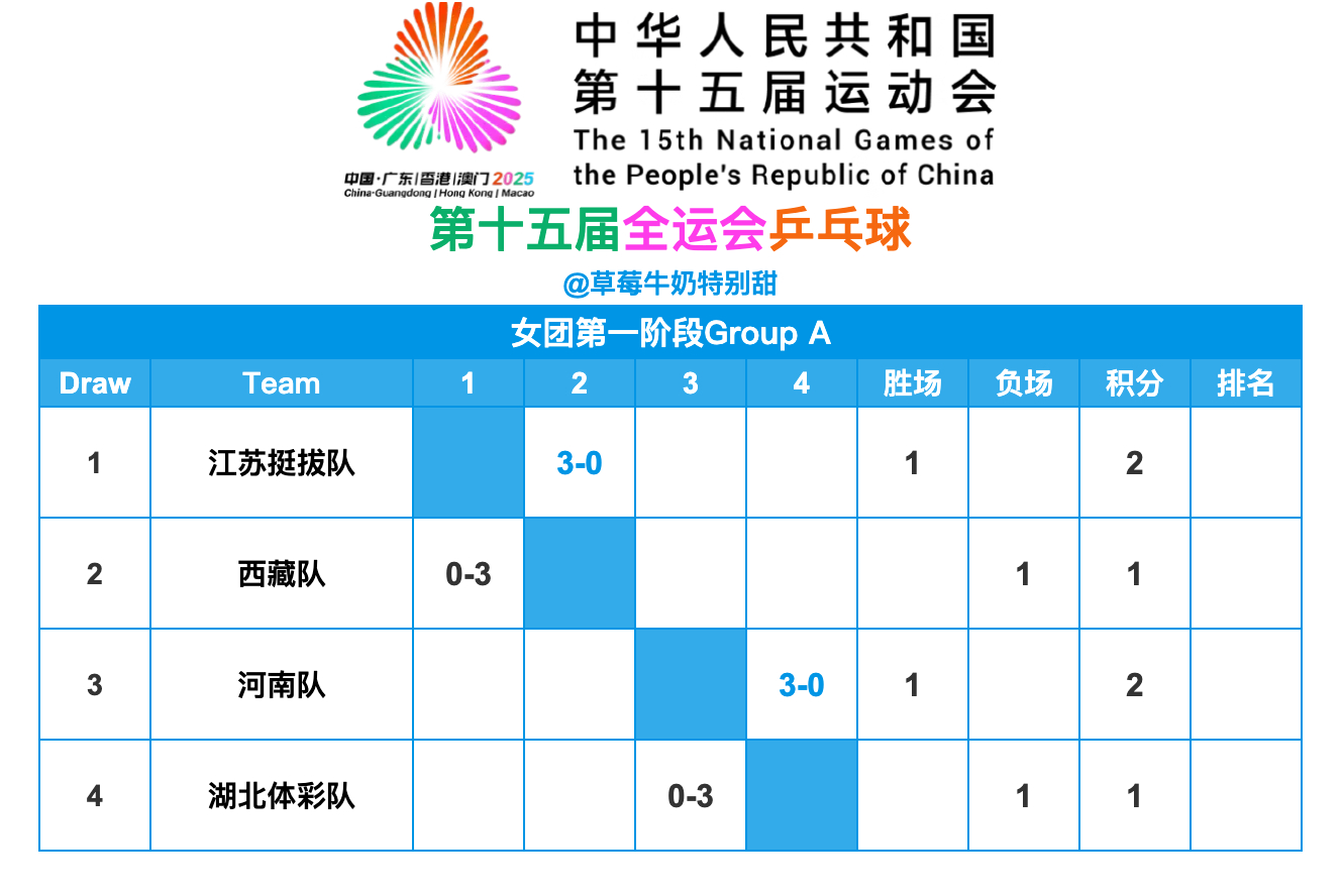第十五届全国运动会丨女团第一阶段赛况 