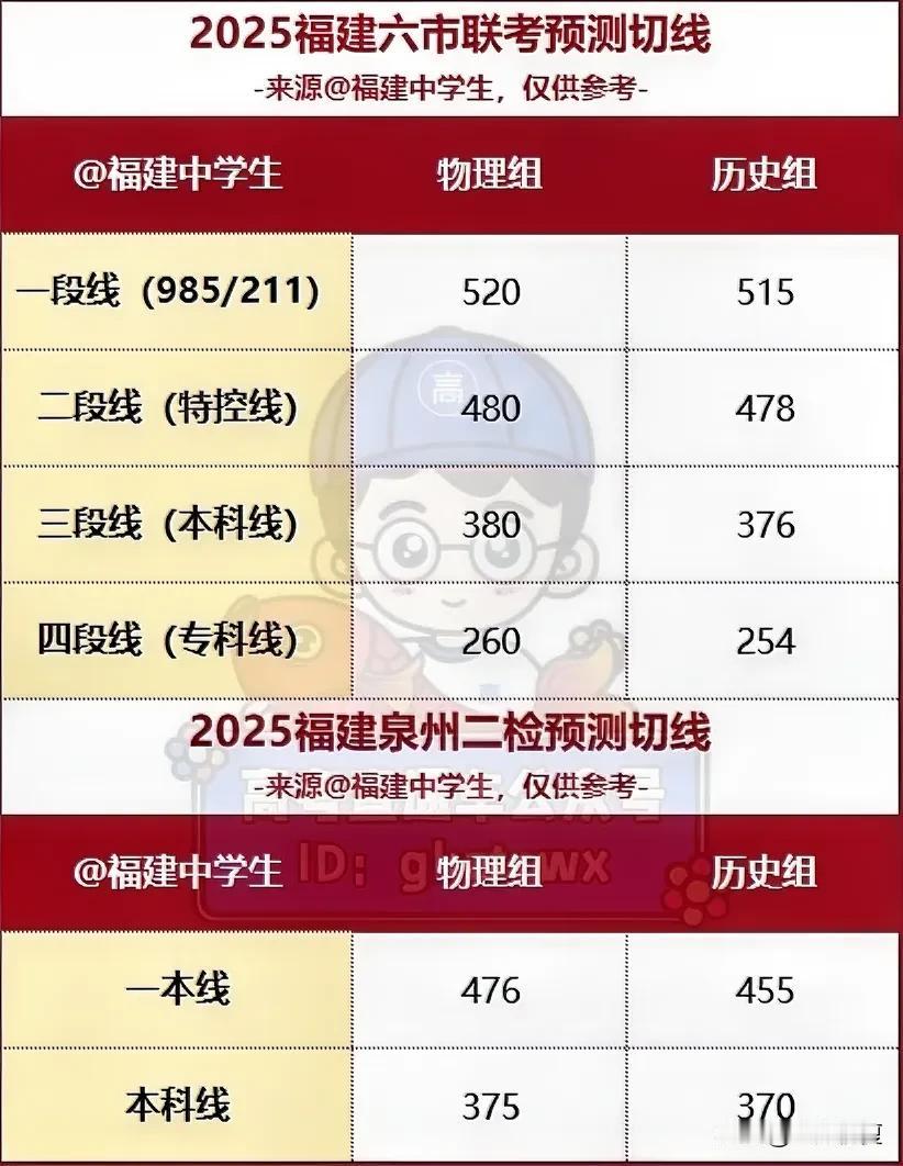 最低370上本科！2025福建六市联考预测切线来了，泉州二检更低？


刚刚结束