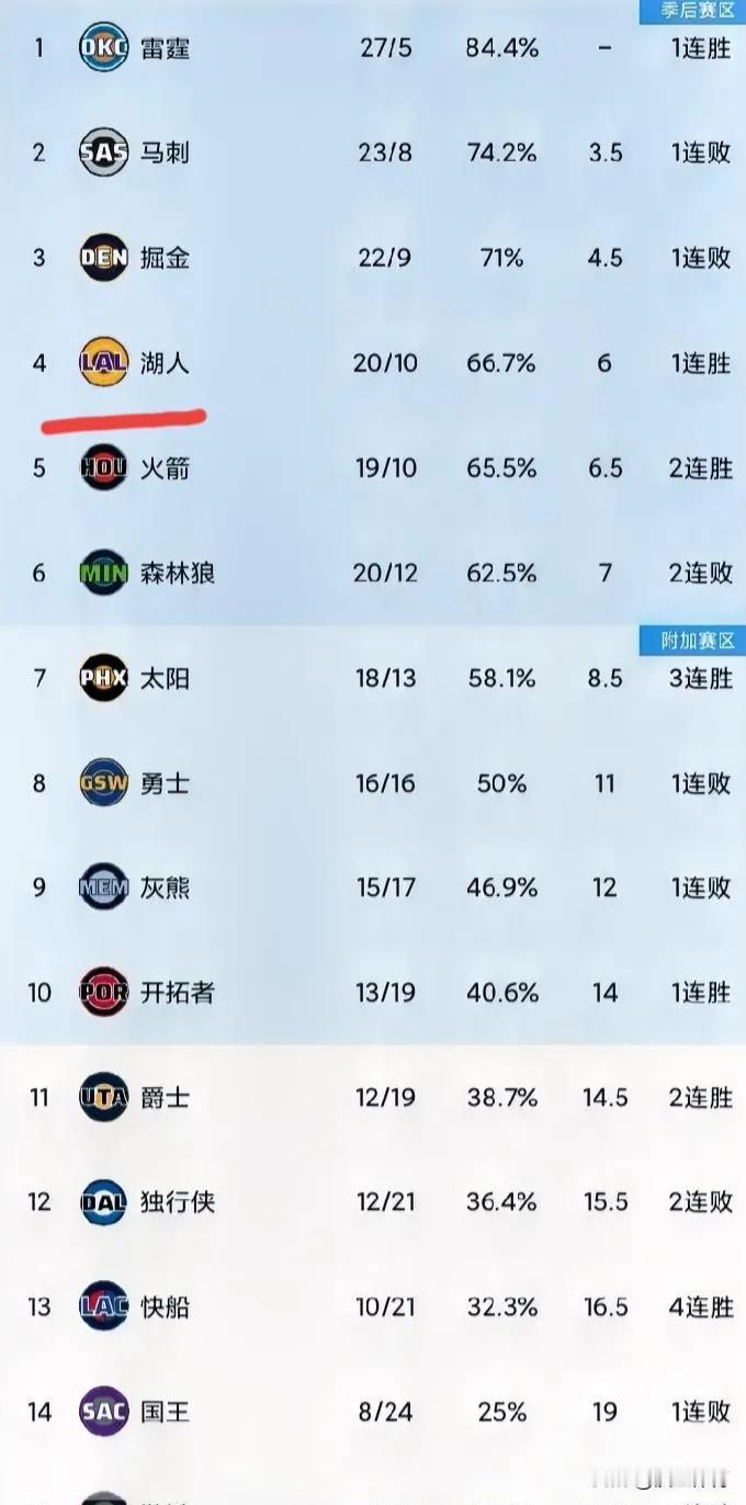 湖人坐稳西部第四的时间，比一次长暂停还短。
他们今早刚爬上来，火箭晚上就一脚把他