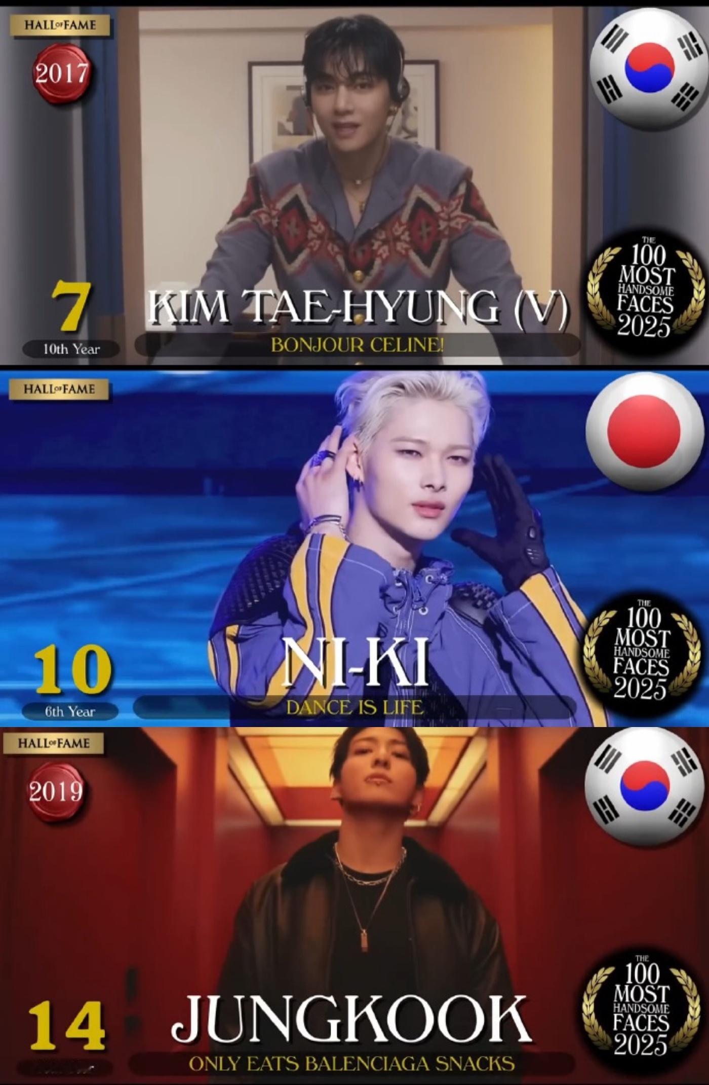 2025全球百大最帅面孔 kpop男爱豆排名7.金泰亨 10.西村力 14.田柾