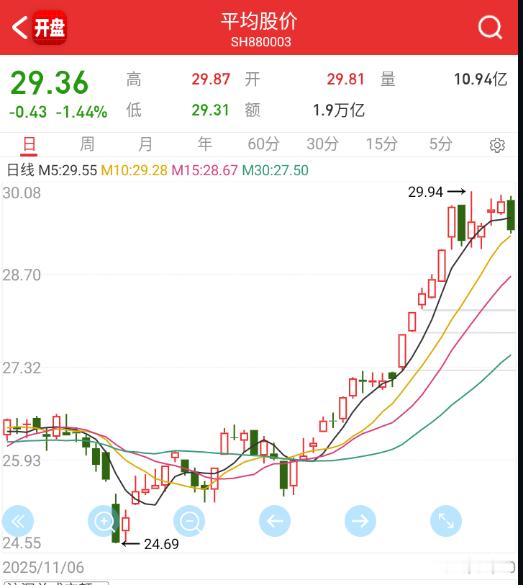 平均股价跟啥也没发生过一样。。。