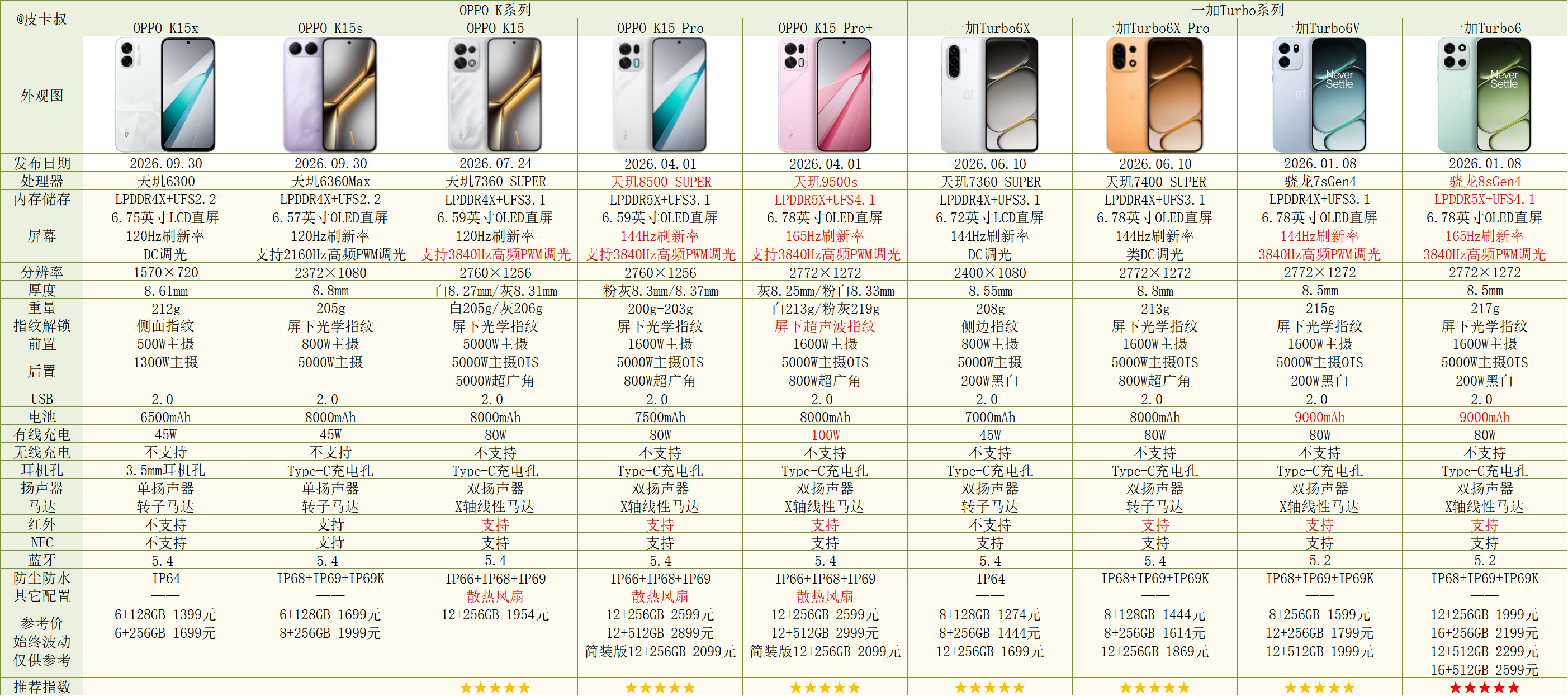 OPPO K15x和K15s参数对比出炉。其中K15x是A6x改名款，配置基本一