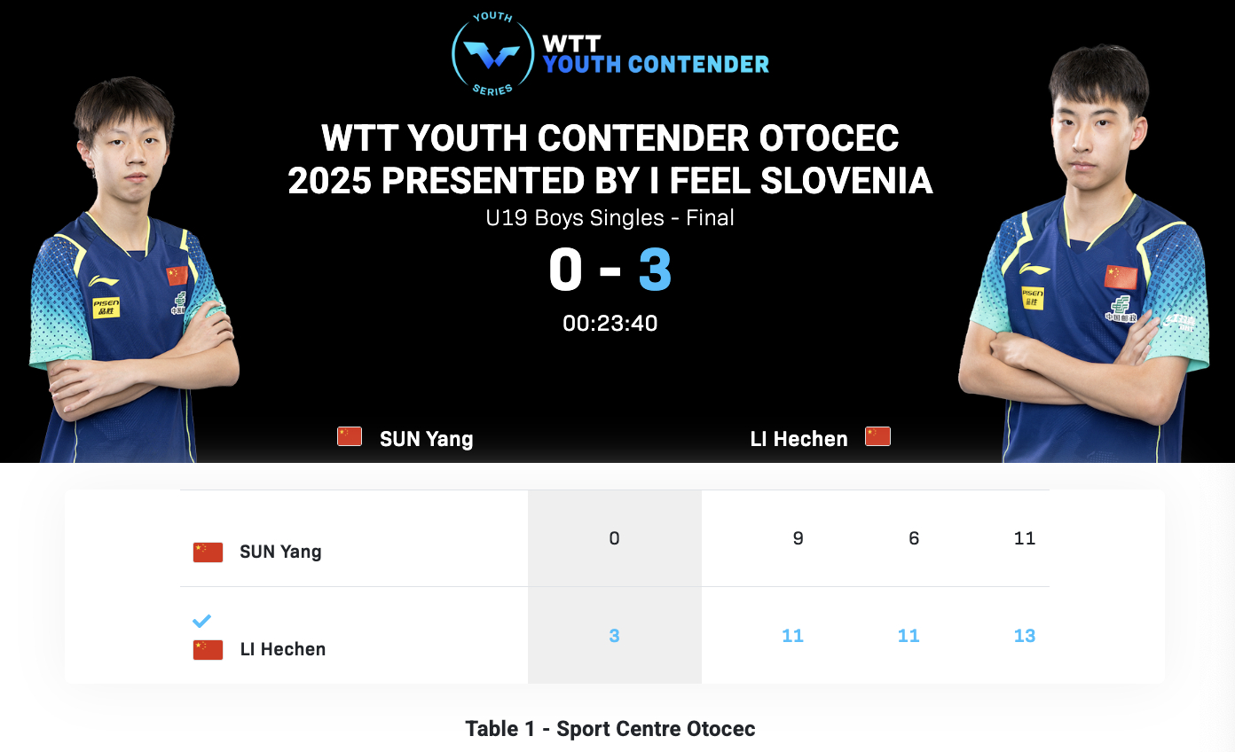 WTT青少年常规挑战赛奥托塞克站丨U19男单决赛李和宸🇨🇳3-0孙杨🇨🇳