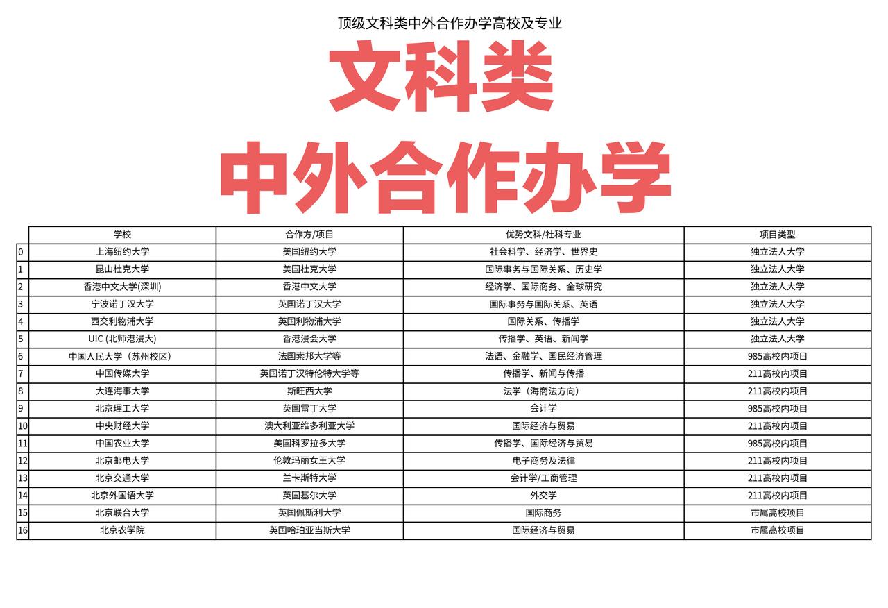 中外合作办学如果是文科类，又有哪些大学可以选择呢？

文科类的中外合作办学选择虽