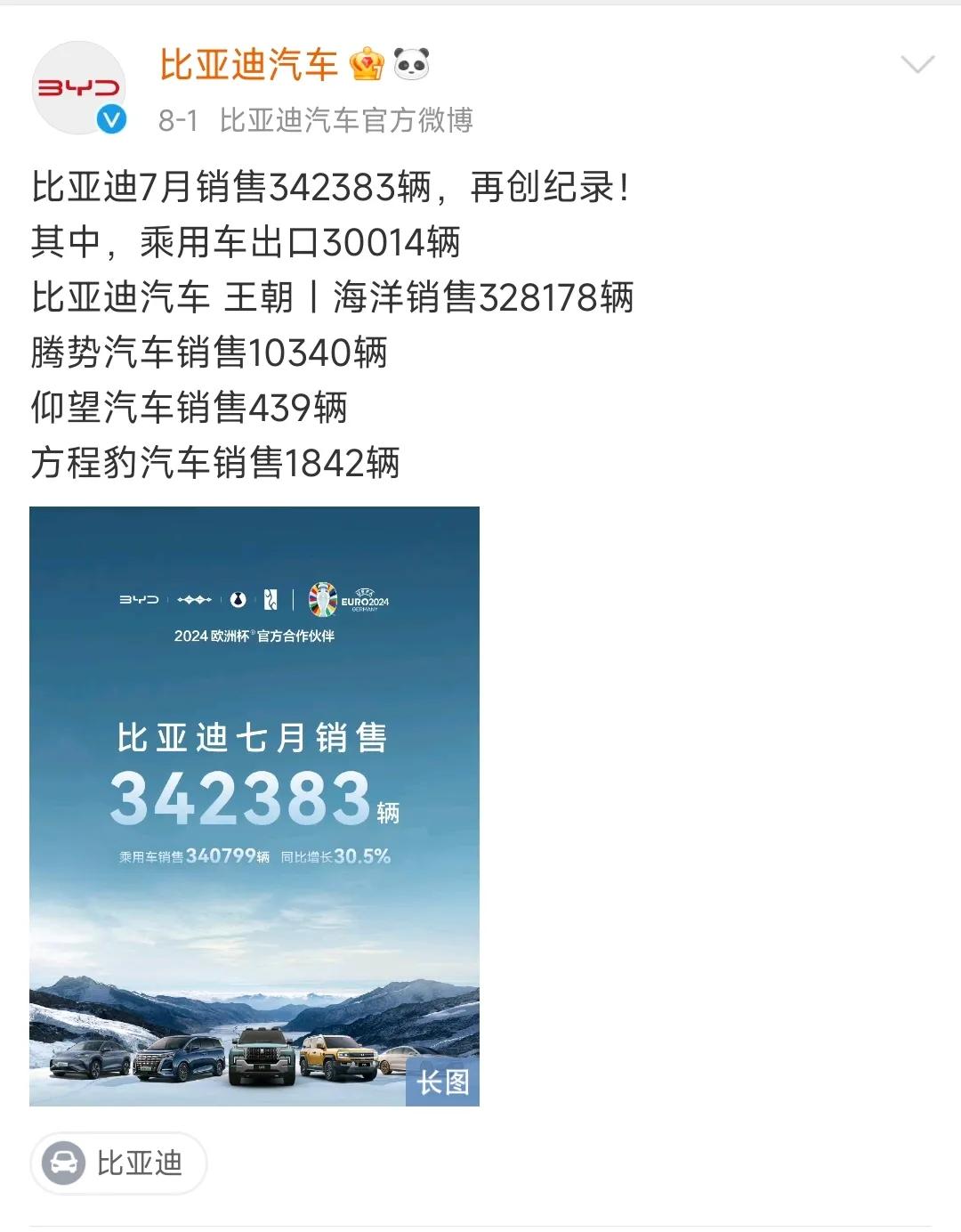 7月，比亚迪销售342383辆汽车，总销量1947944辆。

距离2024年还