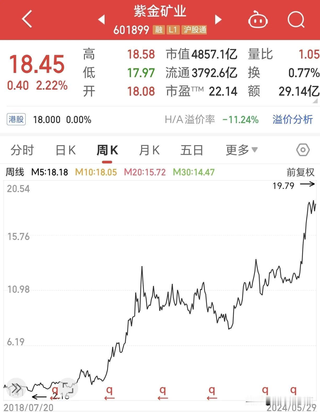 #紫金矿业#  紫金矿业这业绩也是相当炸裂，2020年净利润65亿，2023年达